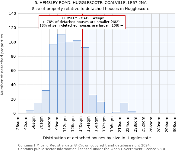 5, HEMSLEY ROAD, HUGGLESCOTE, COALVILLE, LE67 2NA: Size of property relative to detached houses in Hugglescote