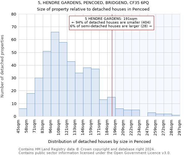 5, HENDRE GARDENS, PENCOED, BRIDGEND, CF35 6PQ: Size of property relative to detached houses in Pencoed