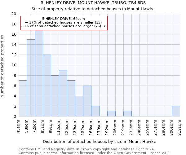 5, HENLEY DRIVE, MOUNT HAWKE, TRURO, TR4 8DS: Size of property relative to detached houses in Mount Hawke