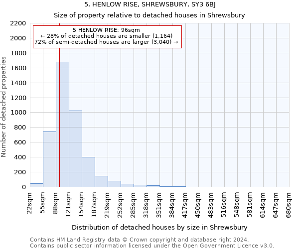 5, HENLOW RISE, SHREWSBURY, SY3 6BJ: Size of property relative to detached houses in Shrewsbury