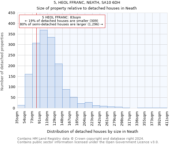 5, HEOL FFRANC, NEATH, SA10 6DH: Size of property relative to detached houses in Neath