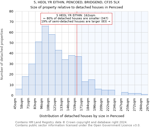 5, HEOL YR EITHIN, PENCOED, BRIDGEND, CF35 5LX: Size of property relative to detached houses in Pencoed