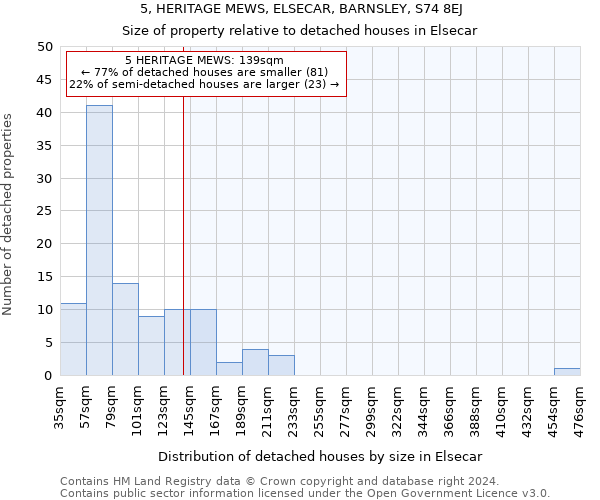 5, HERITAGE MEWS, ELSECAR, BARNSLEY, S74 8EJ: Size of property relative to detached houses in Elsecar
