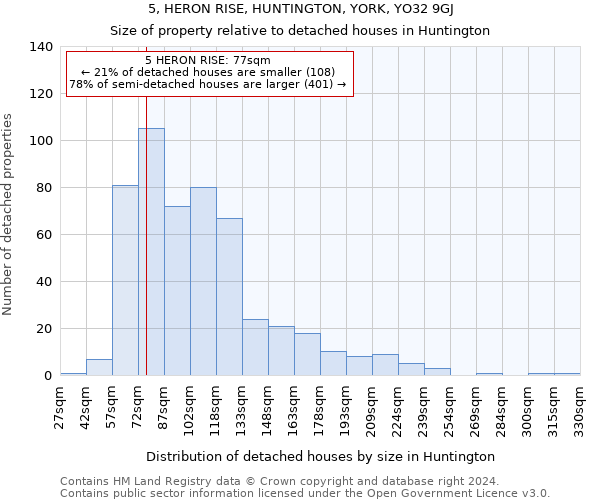 5, HERON RISE, HUNTINGTON, YORK, YO32 9GJ: Size of property relative to detached houses in Huntington