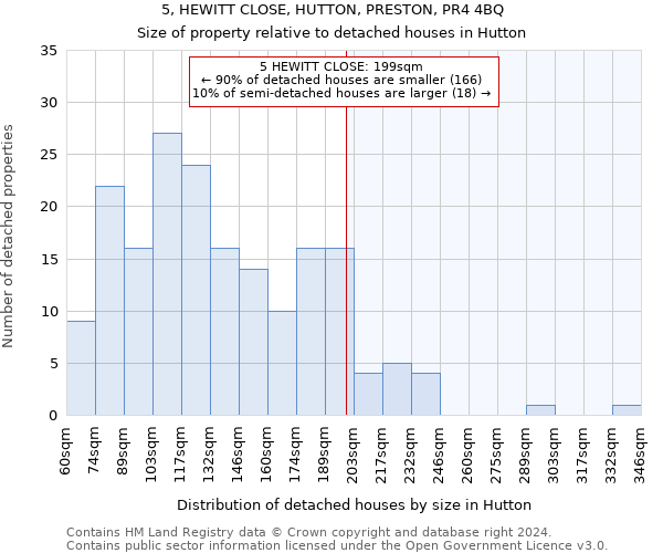 5, HEWITT CLOSE, HUTTON, PRESTON, PR4 4BQ: Size of property relative to detached houses in Hutton