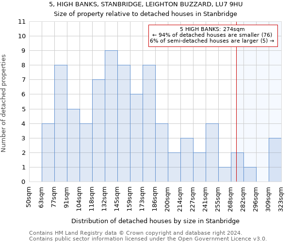 5, HIGH BANKS, STANBRIDGE, LEIGHTON BUZZARD, LU7 9HU: Size of property relative to detached houses in Stanbridge