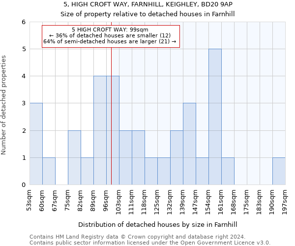 5, HIGH CROFT WAY, FARNHILL, KEIGHLEY, BD20 9AP: Size of property relative to detached houses in Farnhill