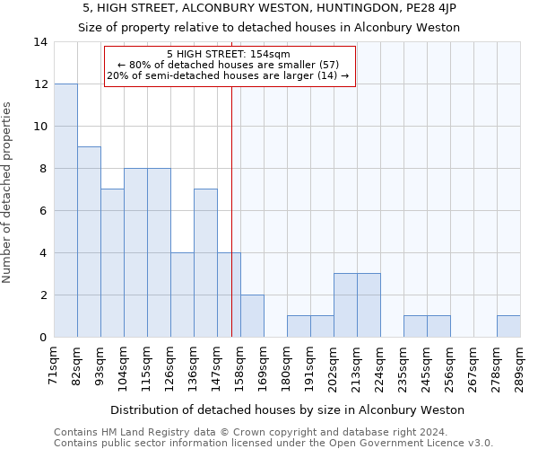 5, HIGH STREET, ALCONBURY WESTON, HUNTINGDON, PE28 4JP: Size of property relative to detached houses in Alconbury Weston