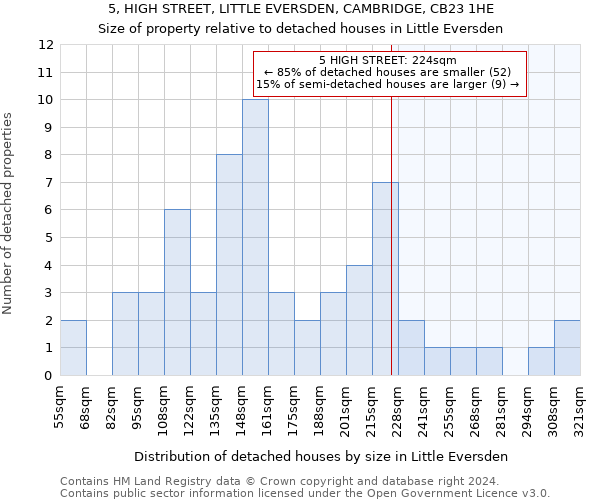 5, HIGH STREET, LITTLE EVERSDEN, CAMBRIDGE, CB23 1HE: Size of property relative to detached houses in Little Eversden