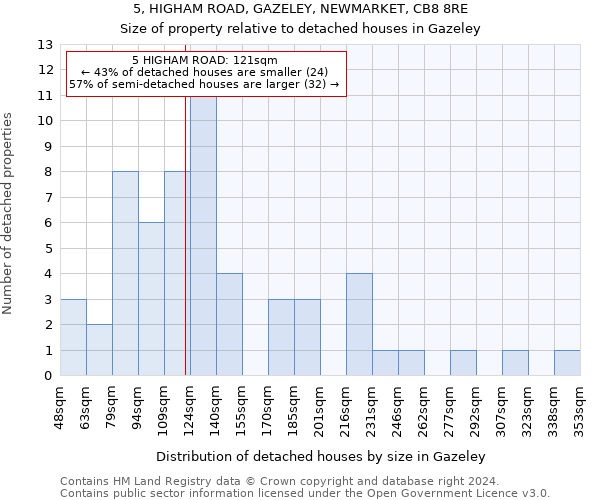 5, HIGHAM ROAD, GAZELEY, NEWMARKET, CB8 8RE: Size of property relative to detached houses in Gazeley