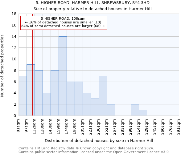 5, HIGHER ROAD, HARMER HILL, SHREWSBURY, SY4 3HD: Size of property relative to detached houses in Harmer Hill