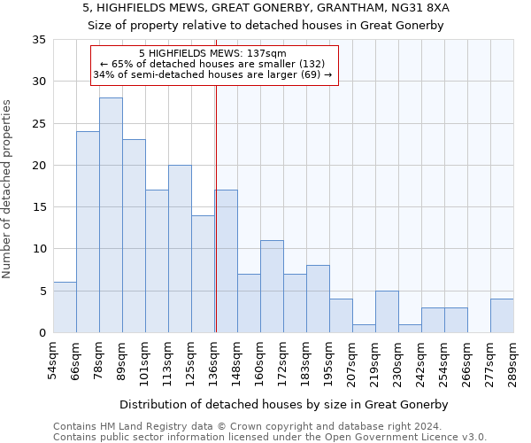 5, HIGHFIELDS MEWS, GREAT GONERBY, GRANTHAM, NG31 8XA: Size of property relative to detached houses in Great Gonerby