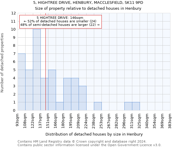 5, HIGHTREE DRIVE, HENBURY, MACCLESFIELD, SK11 9PD: Size of property relative to detached houses in Henbury