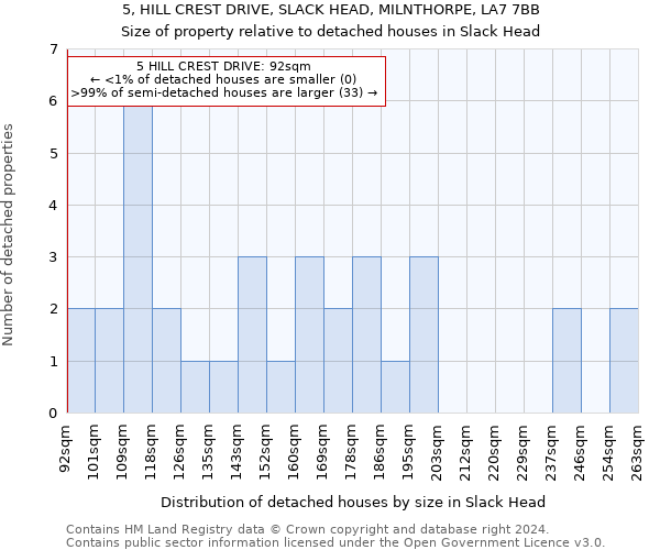 5, HILL CREST DRIVE, SLACK HEAD, MILNTHORPE, LA7 7BB: Size of property relative to detached houses in Slack Head
