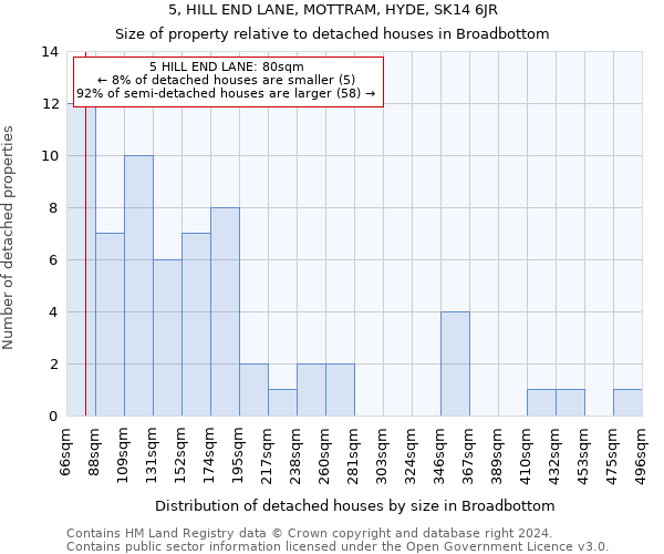 5, HILL END LANE, MOTTRAM, HYDE, SK14 6JR: Size of property relative to detached houses in Broadbottom