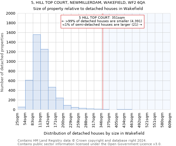 5, HILL TOP COURT, NEWMILLERDAM, WAKEFIELD, WF2 6QA: Size of property relative to detached houses in Wakefield