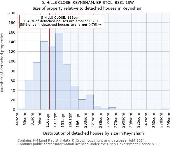 5, HILLS CLOSE, KEYNSHAM, BRISTOL, BS31 1SW: Size of property relative to detached houses in Keynsham