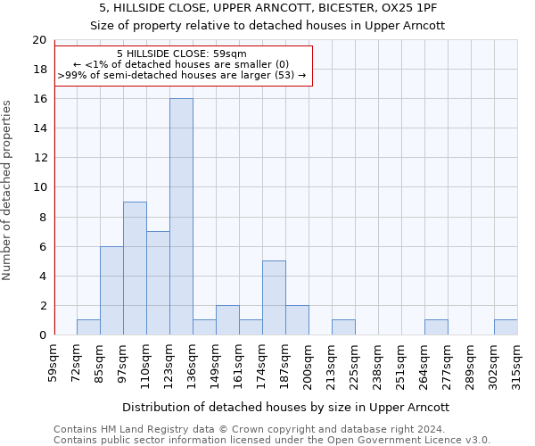 5, HILLSIDE CLOSE, UPPER ARNCOTT, BICESTER, OX25 1PF: Size of property relative to detached houses in Upper Arncott