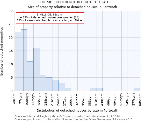 5, HILLSIDE, PORTREATH, REDRUTH, TR16 4LL: Size of property relative to detached houses in Portreath