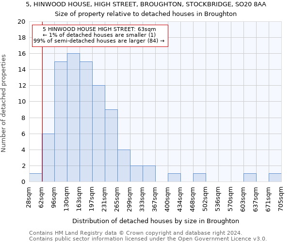 5, HINWOOD HOUSE, HIGH STREET, BROUGHTON, STOCKBRIDGE, SO20 8AA: Size of property relative to detached houses in Broughton