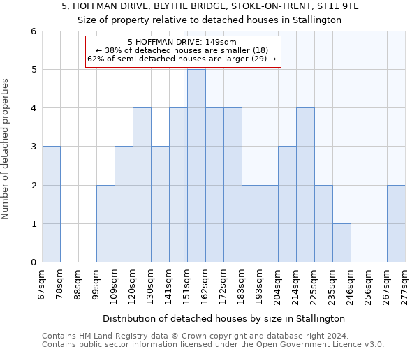 5, HOFFMAN DRIVE, BLYTHE BRIDGE, STOKE-ON-TRENT, ST11 9TL: Size of property relative to detached houses in Stallington