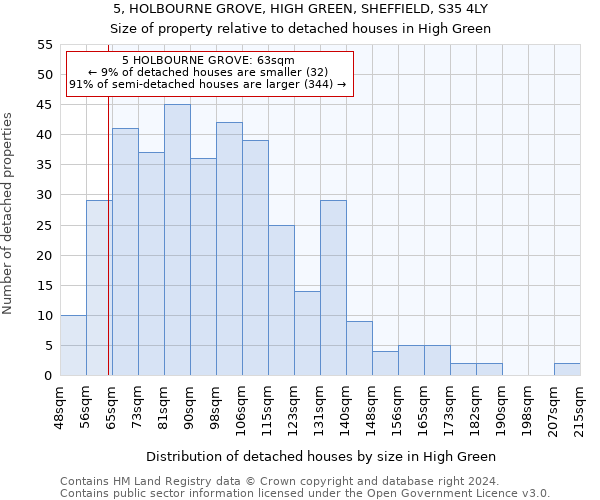 5, HOLBOURNE GROVE, HIGH GREEN, SHEFFIELD, S35 4LY: Size of property relative to detached houses in High Green