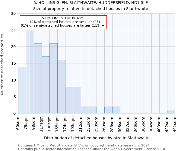 5, HOLLINS GLEN, SLAITHWAITE, HUDDERSFIELD, HD7 5LE: Size of property relative to detached houses in Slaithwaite