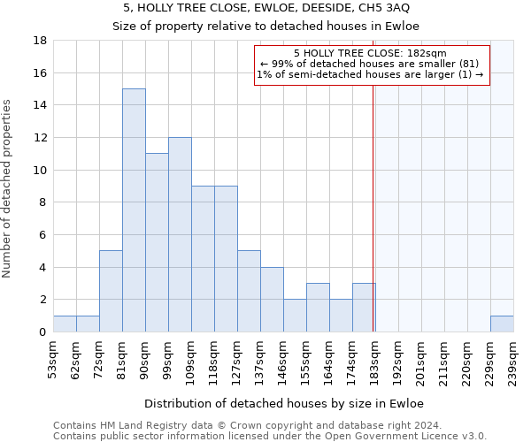 5, HOLLY TREE CLOSE, EWLOE, DEESIDE, CH5 3AQ: Size of property relative to detached houses in Ewloe