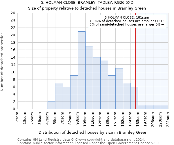 5, HOLMAN CLOSE, BRAMLEY, TADLEY, RG26 5XD: Size of property relative to detached houses in Bramley Green