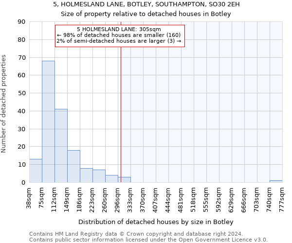 5, HOLMESLAND LANE, BOTLEY, SOUTHAMPTON, SO30 2EH: Size of property relative to detached houses in Botley