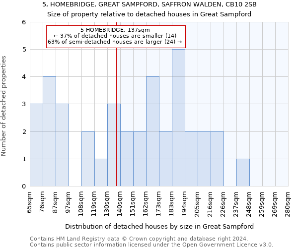 5, HOMEBRIDGE, GREAT SAMPFORD, SAFFRON WALDEN, CB10 2SB: Size of property relative to detached houses in Great Sampford