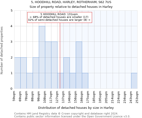 5, HOODHILL ROAD, HARLEY, ROTHERHAM, S62 7US: Size of property relative to detached houses in Harley