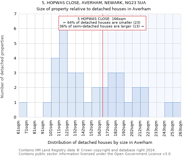 5, HOPWAS CLOSE, AVERHAM, NEWARK, NG23 5UA: Size of property relative to detached houses in Averham