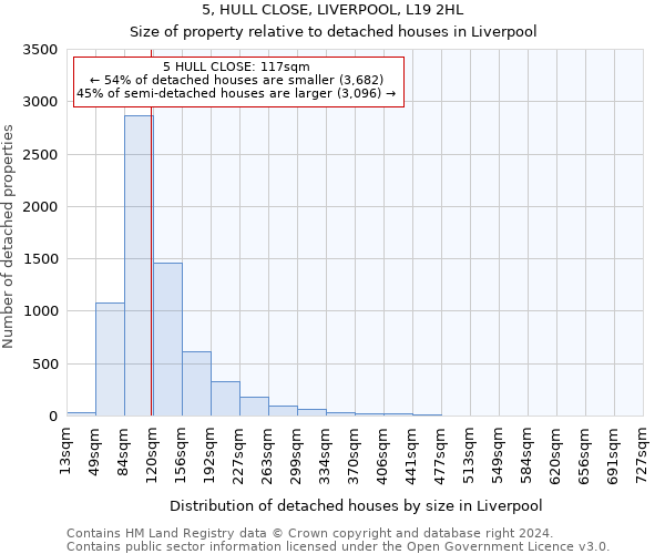 5, HULL CLOSE, LIVERPOOL, L19 2HL: Size of property relative to detached houses in Liverpool