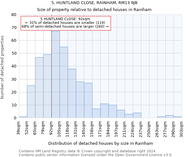 5, HUNTLAND CLOSE, RAINHAM, RM13 9JB: Size of property relative to detached houses in Rainham