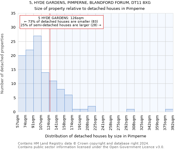 5, HYDE GARDENS, PIMPERNE, BLANDFORD FORUM, DT11 8XG: Size of property relative to detached houses in Pimperne