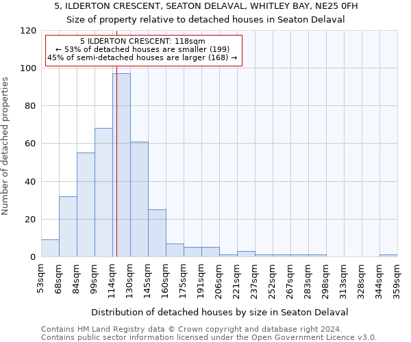5, ILDERTON CRESCENT, SEATON DELAVAL, WHITLEY BAY, NE25 0FH: Size of property relative to detached houses in Seaton Delaval