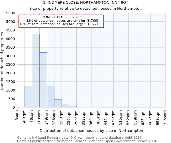 5, INDMERE CLOSE, NORTHAMPTON, NN4 9QT: Size of property relative to detached houses in Northampton