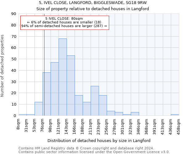 5, IVEL CLOSE, LANGFORD, BIGGLESWADE, SG18 9RW: Size of property relative to detached houses in Langford