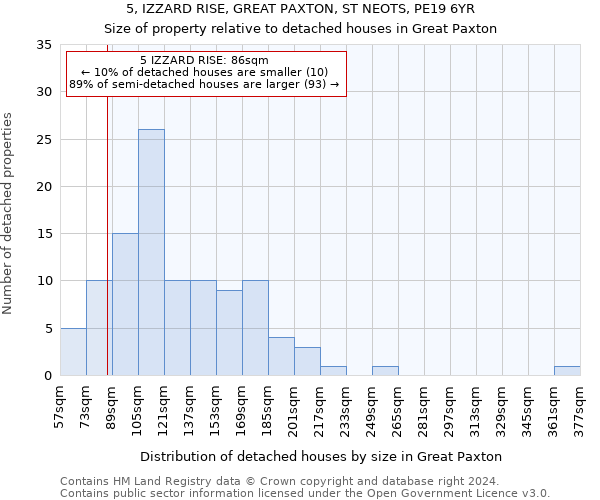 5, IZZARD RISE, GREAT PAXTON, ST NEOTS, PE19 6YR: Size of property relative to detached houses in Great Paxton