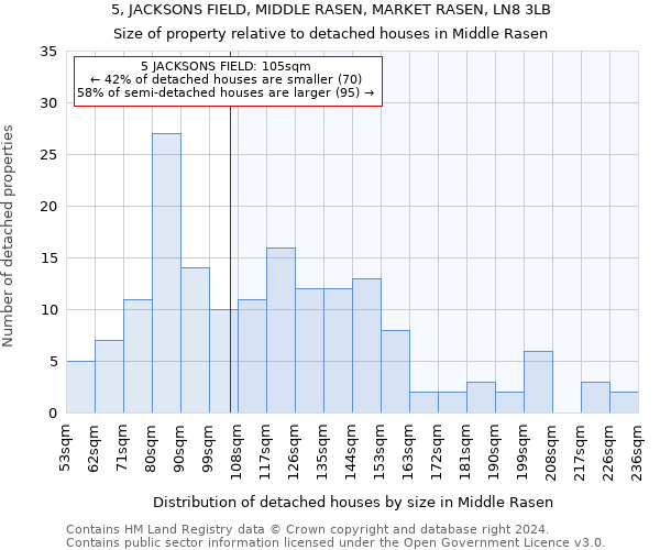 5, JACKSONS FIELD, MIDDLE RASEN, MARKET RASEN, LN8 3LB: Size of property relative to detached houses in Middle Rasen