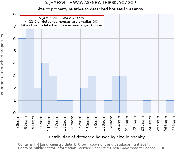 5, JAMESVILLE WAY, ASENBY, THIRSK, YO7 3QP: Size of property relative to detached houses in Asenby