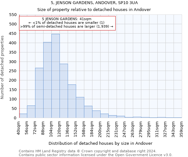 5, JENSON GARDENS, ANDOVER, SP10 3UA: Size of property relative to detached houses in Andover