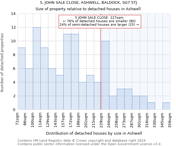 5, JOHN SALE CLOSE, ASHWELL, BALDOCK, SG7 5TJ: Size of property relative to detached houses in Ashwell