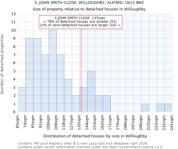 5, JOHN SMITH CLOSE, WILLOUGHBY, ALFORD, LN13 9NZ: Size of property relative to detached houses in Willoughby