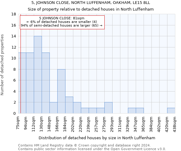 5, JOHNSON CLOSE, NORTH LUFFENHAM, OAKHAM, LE15 8LL: Size of property relative to detached houses in North Luffenham