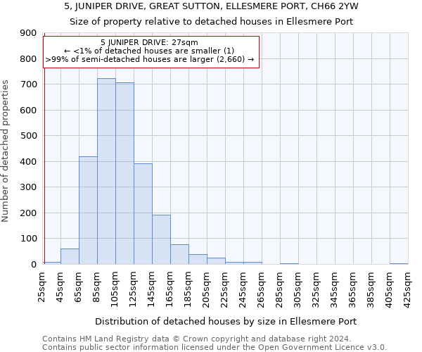 5, JUNIPER DRIVE, GREAT SUTTON, ELLESMERE PORT, CH66 2YW: Size of property relative to detached houses in Ellesmere Port
