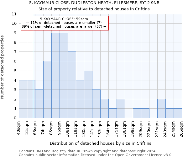 5, KAYMAUR CLOSE, DUDLESTON HEATH, ELLESMERE, SY12 9NB: Size of property relative to detached houses in Criftins