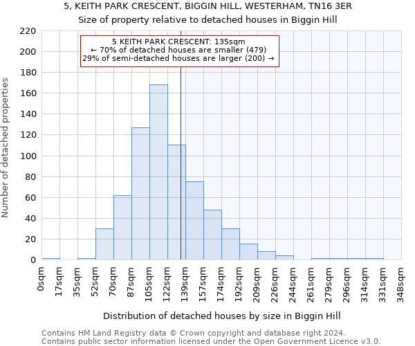 5, KEITH PARK CRESCENT, BIGGIN HILL, WESTERHAM, TN16 3ER: Size of property relative to detached houses in Biggin Hill