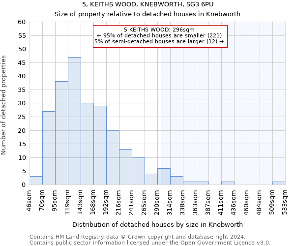 5, KEITHS WOOD, KNEBWORTH, SG3 6PU: Size of property relative to detached houses in Knebworth
